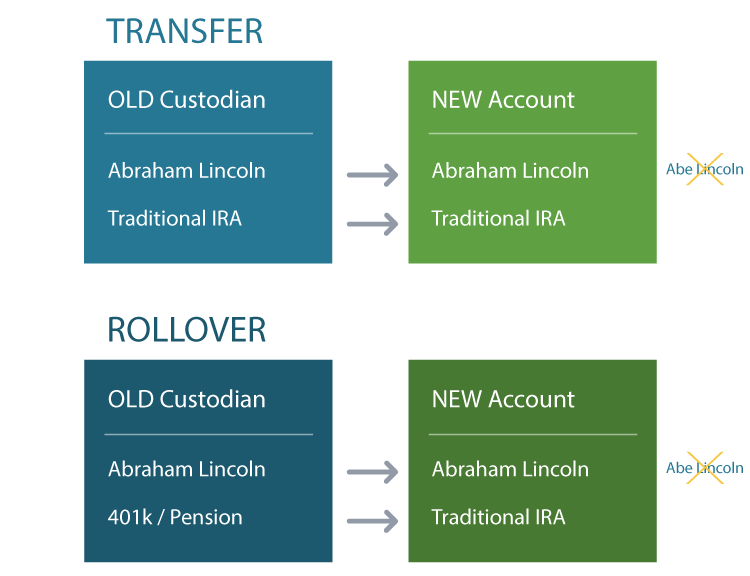 Graphic showing the difference between a Transfer and a Rollover